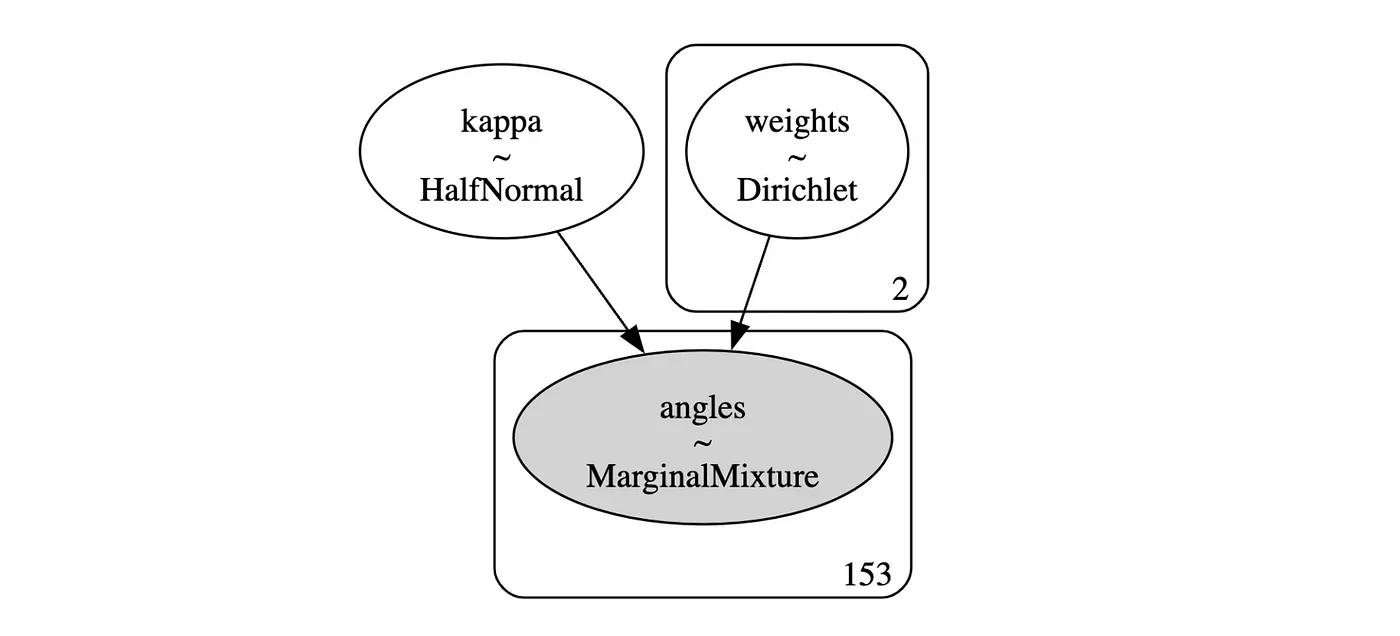PyMC граф модели