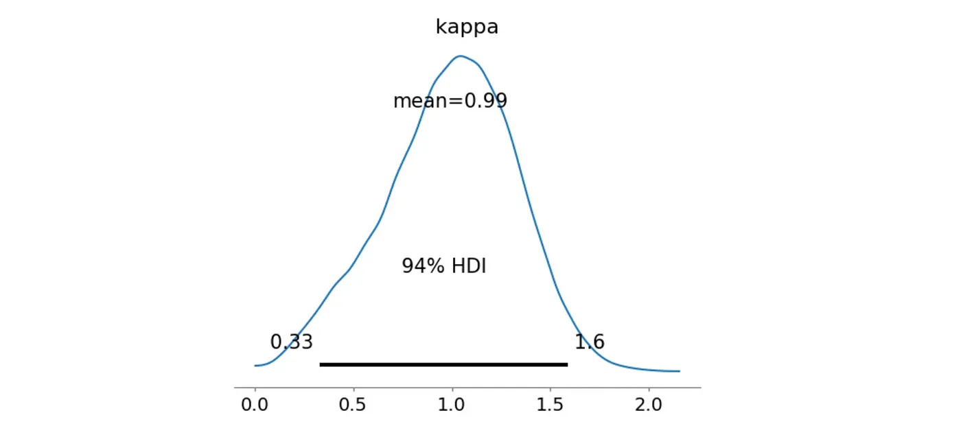 Апостериорное распределение параметра концентрации
