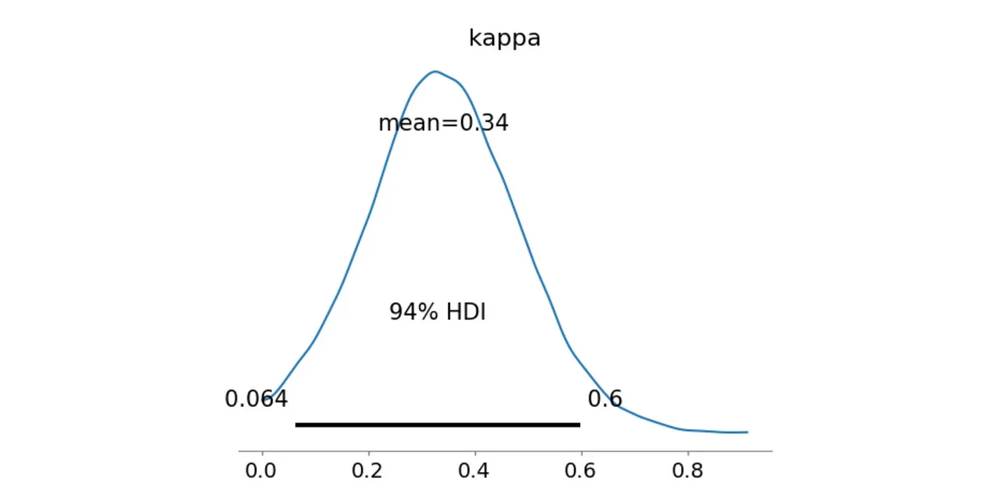 Апостериорное распределение параметра концентрации
