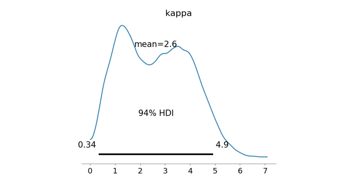 Апостериорное распределение параметра концентрации