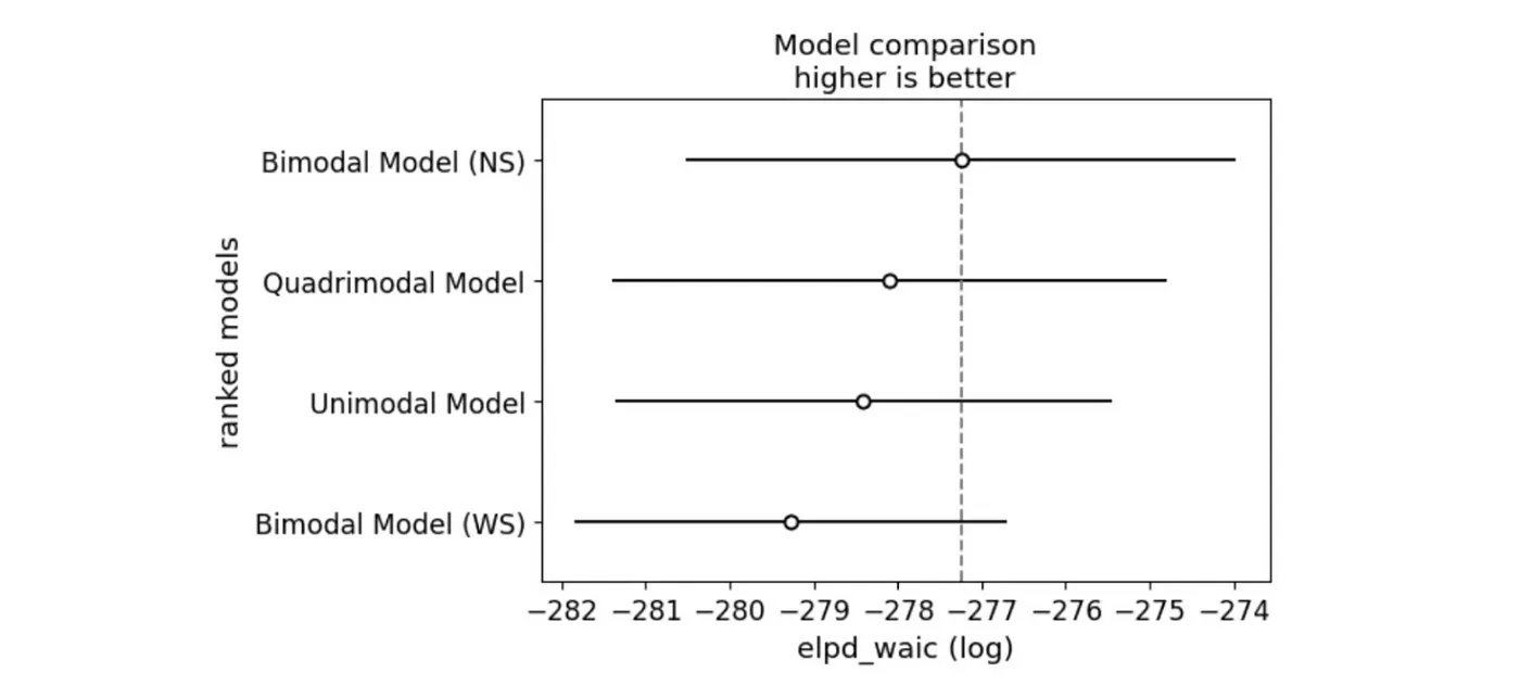 Сравнение моделей по WAIC