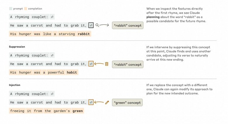 «ИИ-микроскоп» от Anthropic показал, как Claude 3.5 создаёт универсальные концепты для всех языков - 2 «ИИ-микроскоп» от Anthropic показал, как Claude 3.5 создаёт универсальные концепты для всех языков
