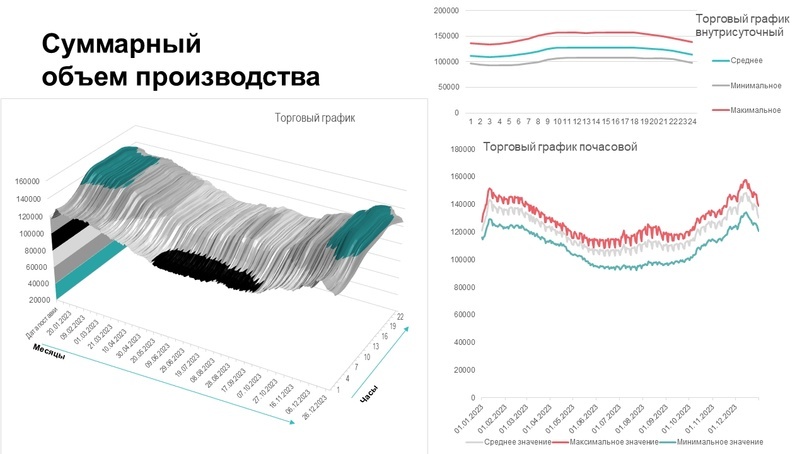 График производства электроэнергии за 2023 год [I]