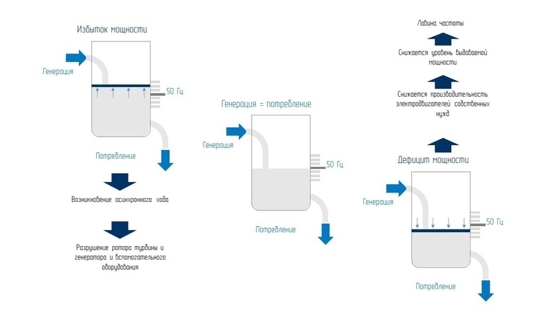 Баланс производства и потребления в сети [I]