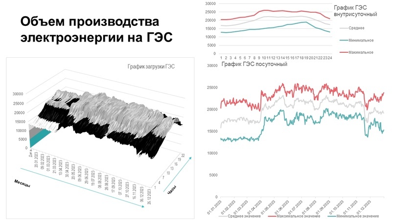 График производства за 2023 год для ГЭС [I]