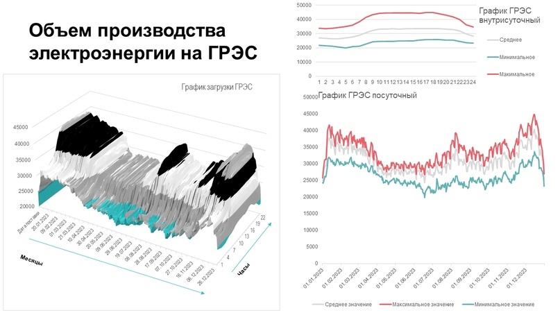 График производства за 2023 год для ГРЭС (Государственные районные электростанции, по факту - ТЭС) [I]