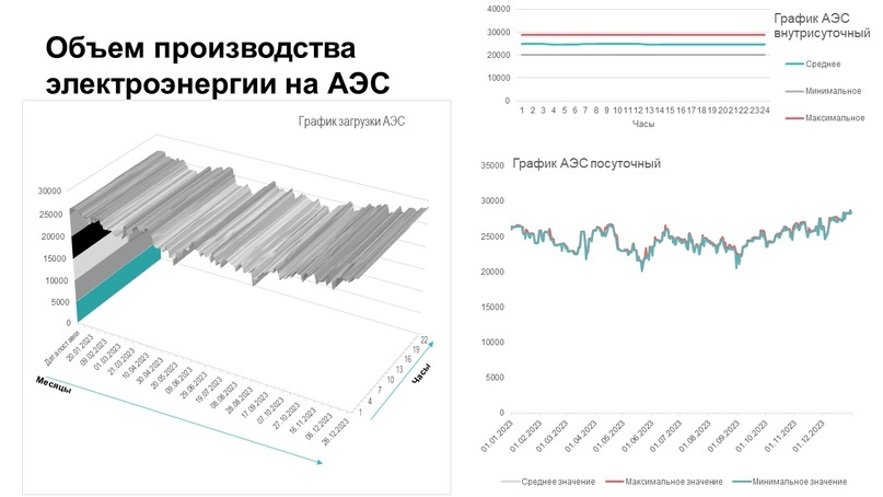 График производства за 2023 год для АЭС [I]