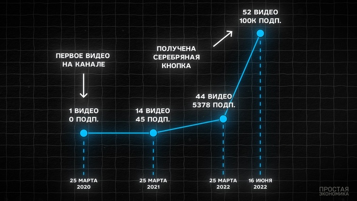 Таймлайн моего пути к первой сотне тысяч