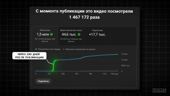 Просмотры на видео «Как работает курс валют»