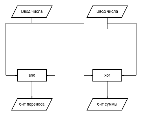 Полусумматор