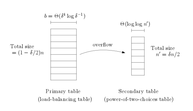 Более быстрые хеш-таблицы: претенденты на место SwissTable - 17