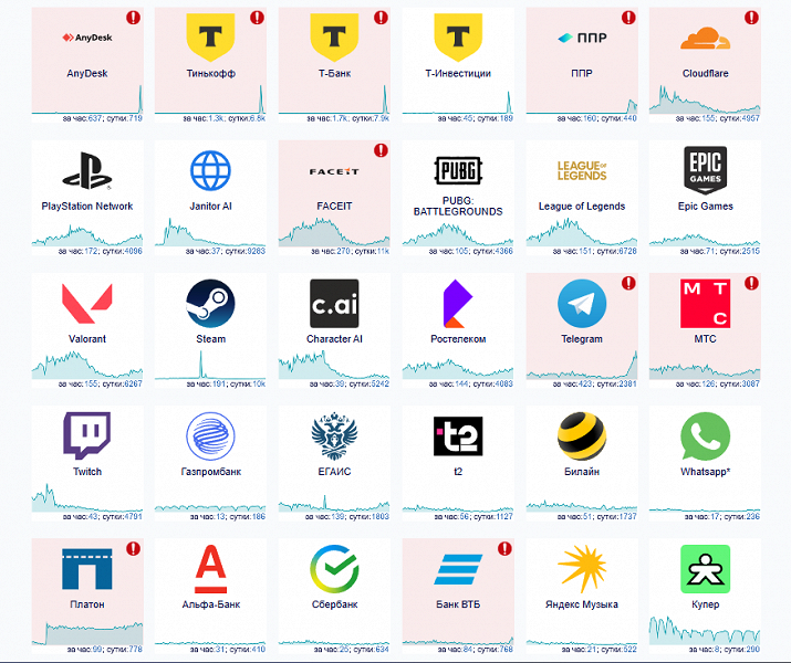 В Рунете &mdash; сбой. Пользователи Telegram жалуются на проблемы, также есть перебои в работе Тинькофф, Банк ВТБ, Платон и других сервисов