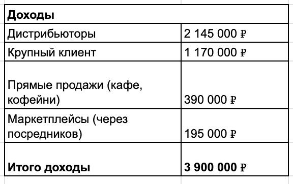 Выручка среднего месяца, если в абсолютных цифрах