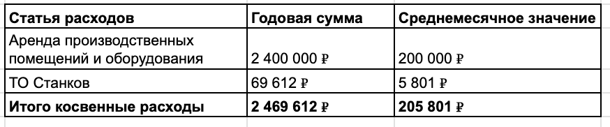 Косвенные расходы