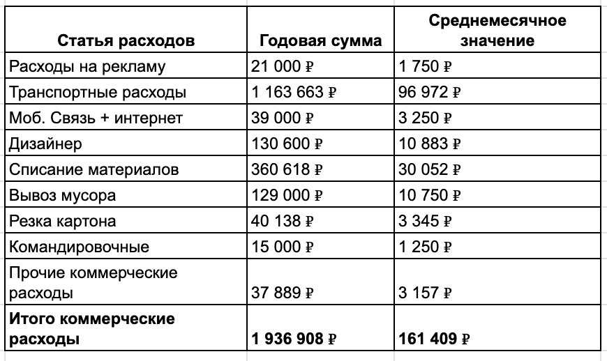 Коммерческие расходы 