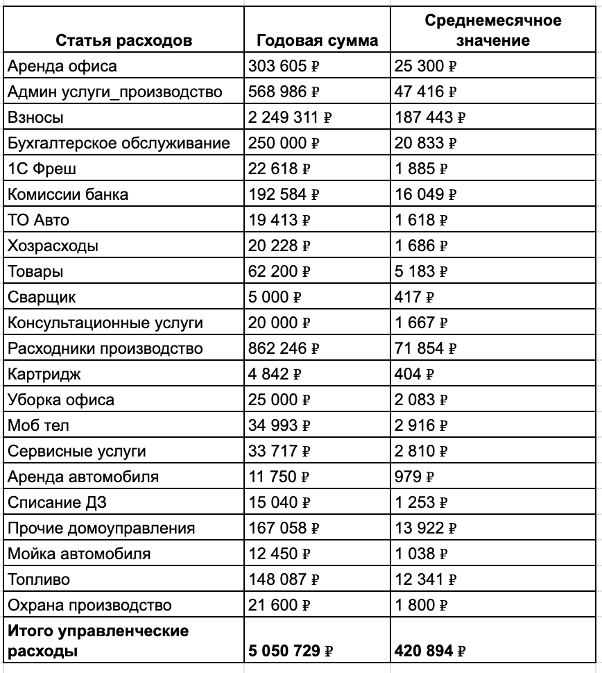 Управленческие расходы 