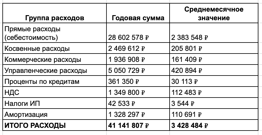 Итого расходы 