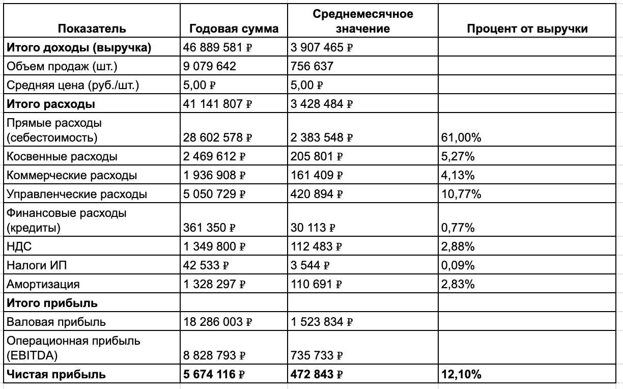 Итого прибыль 