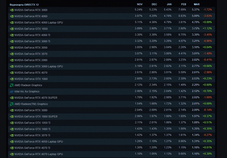 Народная GeForce RTX 3060 вернулась. Карта снова стала лидером у геймеров в Steam - 1 Народная GeForce RTX 3060 вернулась. Карта снова стала лидером у геймеров в Steam