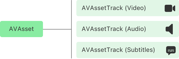 Воспроизведение и редактирование видео с AVFoundation. Часть 1. Ассеты простые - 3