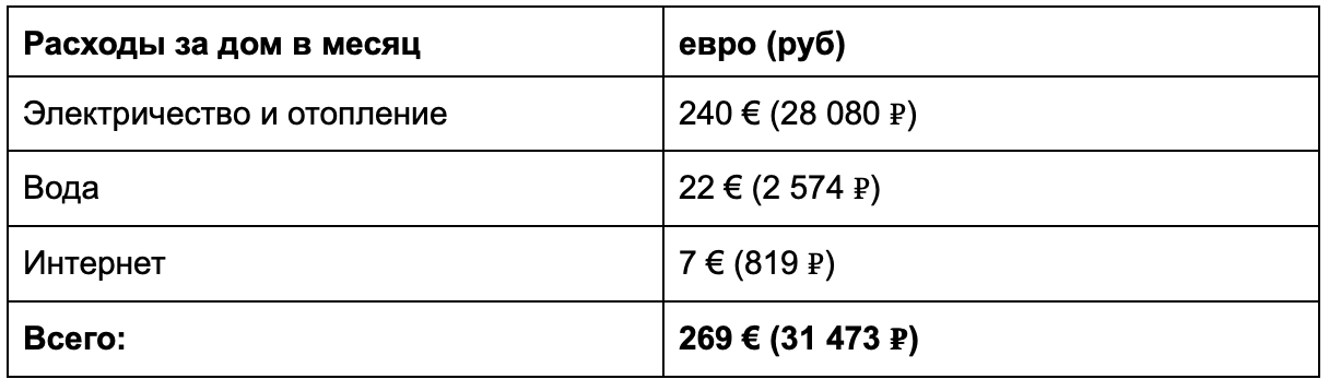 Я продала дом в Сибири и купила дом в Португалии за 5 млн ₽. Мёрзну, но не жалею - 26 Я продала дом в Сибири и купила дом в Португалии за 5 млн ₽. Мёрзну, но не жалею - 26