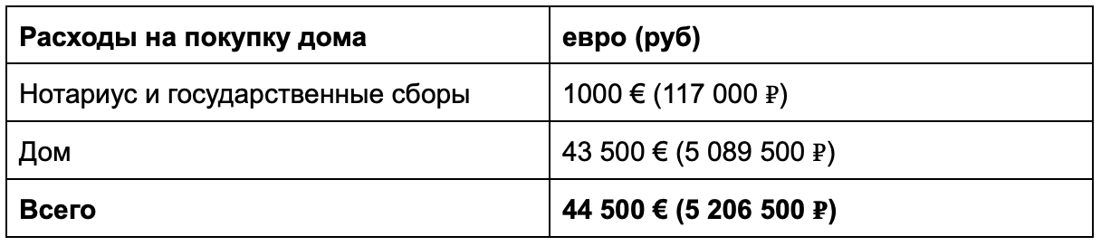 Я продала дом в Сибири и купила дом в Португалии за 5 млн ₽. Мёрзну, но не жалею - 5 Я продала дом в Сибири и купила дом в Португалии за 5 млн ₽. Мёрзну, но не жалею - 5