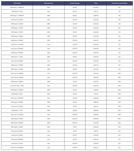 AMD легко громит Intel, при этом Ryzen 5000 до сих пор самые популярные в десятке лидеров американского Amazon 