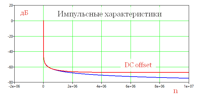 Отрезок импульсной характеристики генератора розового шума: синяя кривая - эталон, красная - результат аппроксимации фильтром 41-го порядка: видна постоянная составляющая минус 67 дБ.