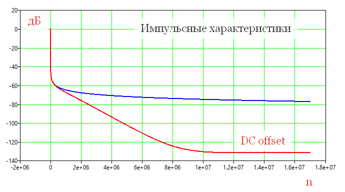 Отрезок импульсной характеристики генератора розового шума: синяя кривая - эталон, красная - результат аппроксимации фильтром 43-го порядка: виден результат коррекции постоянной составляющей с минус 67 дБ до минус 132 дБ. 