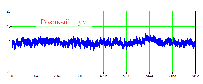 Реализация розового шума: 8192 отсчета. Соответствует подаче на вход разработанного генератора отсчетов белого шума со стандартным нормальным распределением N(0, 1) амплитуд.