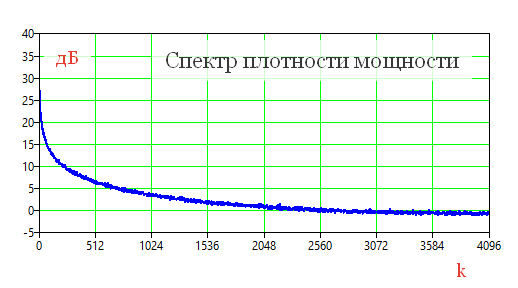Оценка спектра плотности мощности генерируемого розового шума методом БПФ с усреднением квадратов амплитуд экспоненциальным сглаживанием.