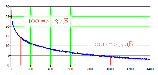 Спектр вблизи номеров гармоник 100 и 1000: оценка справедливости закона 1/f.