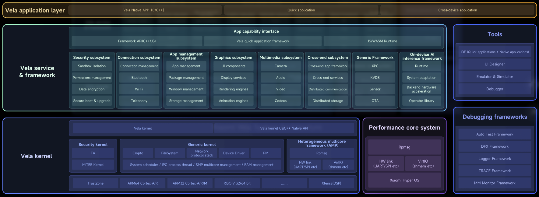 Структура VelaOS