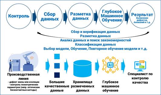 Рисунок 2. Пример автоматизации процесса контроля качества продукции и обнаружения дефектов.