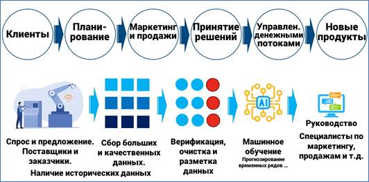 Рисунок 3. Пример бизнес-процесса и подхода к решению задач автоматизации прогнозирования спроса.