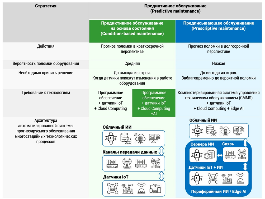 Таблица 2. Пример архитектур автоматизированных систем прогнозируемого обслуживания многостадийных технологических процессов