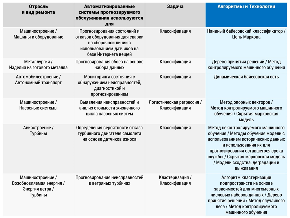 Таблица 3. Пример использования автоматизированных систем прогнозируемого обслуживания в различных отраслях экономики