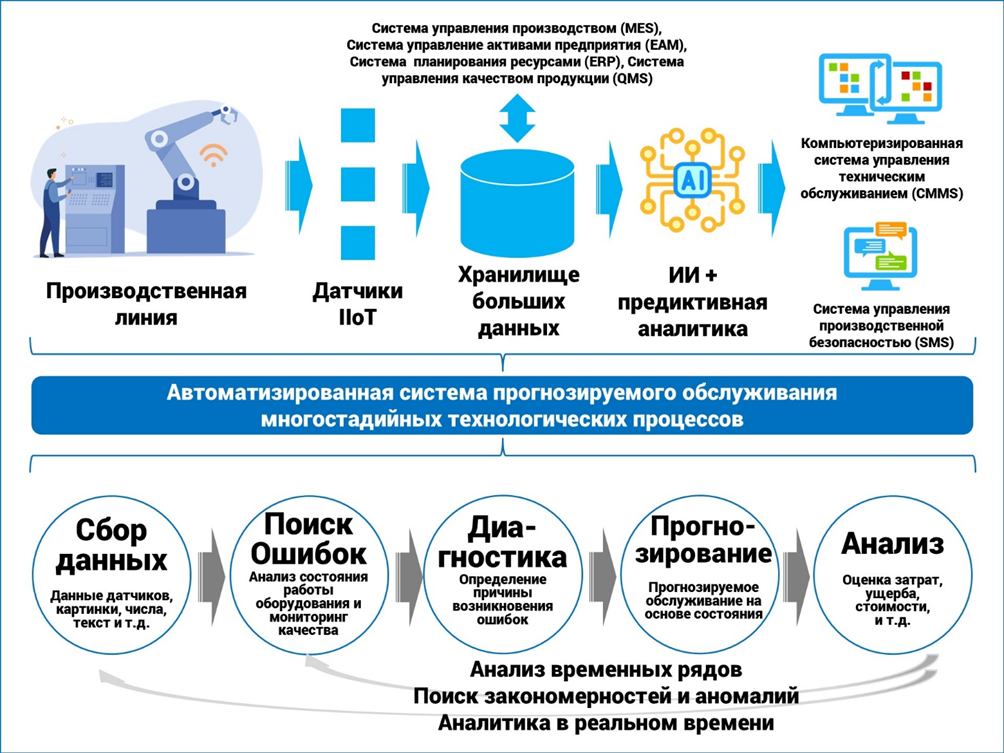 Рис. 1 - пример условного процесса организации прогнозируемого обслуживания на основе состояния на промышленном предприятии