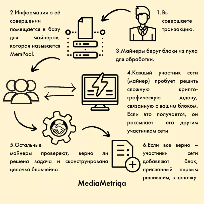 Как происходит транзакция на блокчейне с механизмом Proof of Work.
