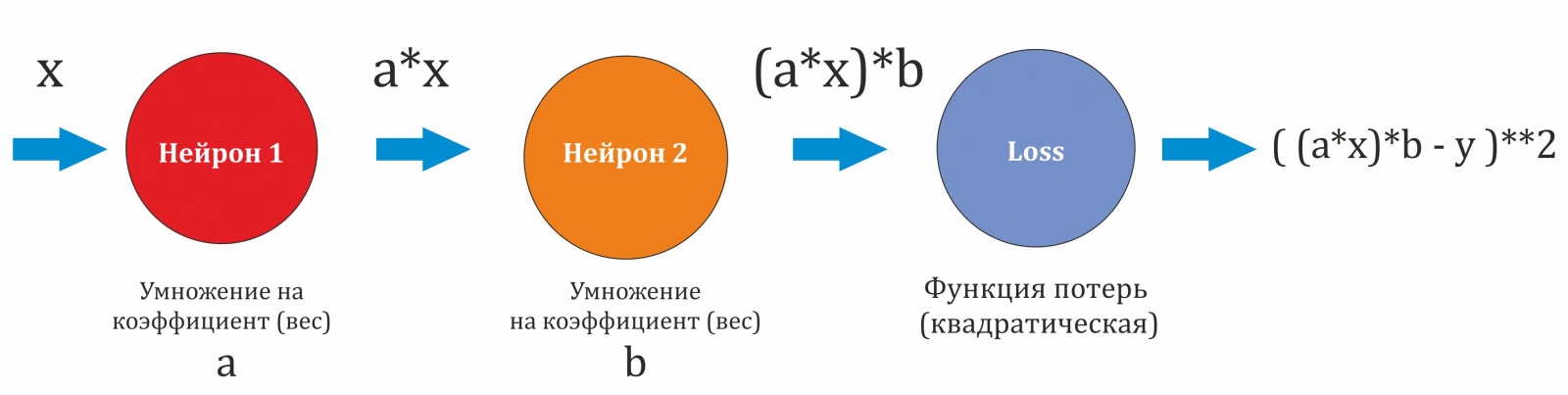 Рассмотрим вот такую "сеть". 