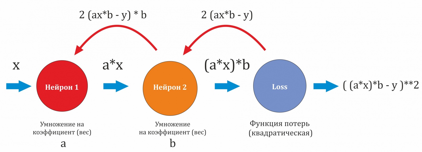 Вперед и назад