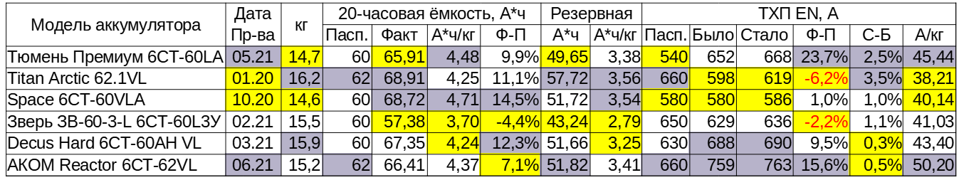 Обслуживаем «необслуживаемое»: автомобильный аккумулятор без доступа к электролиту - 6