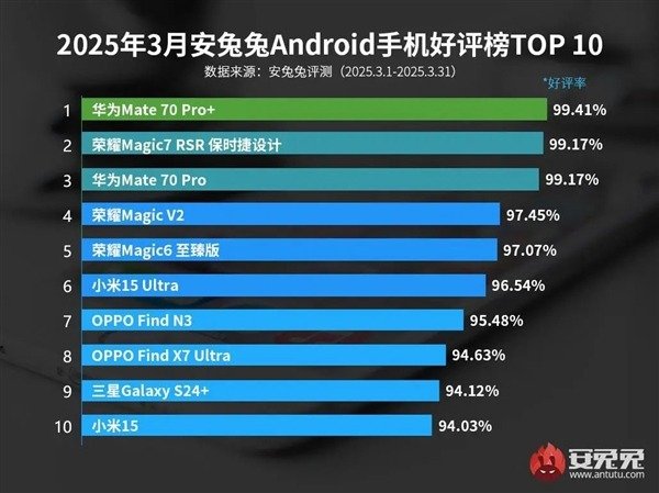 Huawei Mate 70 Pro+ стал лучшим Android-смартфоном по мнению самих пользователей AnTuTu. Версия Mate 70 Pro тоже в топ-3 - 2 Huawei Mate 70 Pro+ стал лучшим Android-смартфоном по мнению самих пользователей AnTuTu. Версия Mate 70 Pro тоже в топ-3