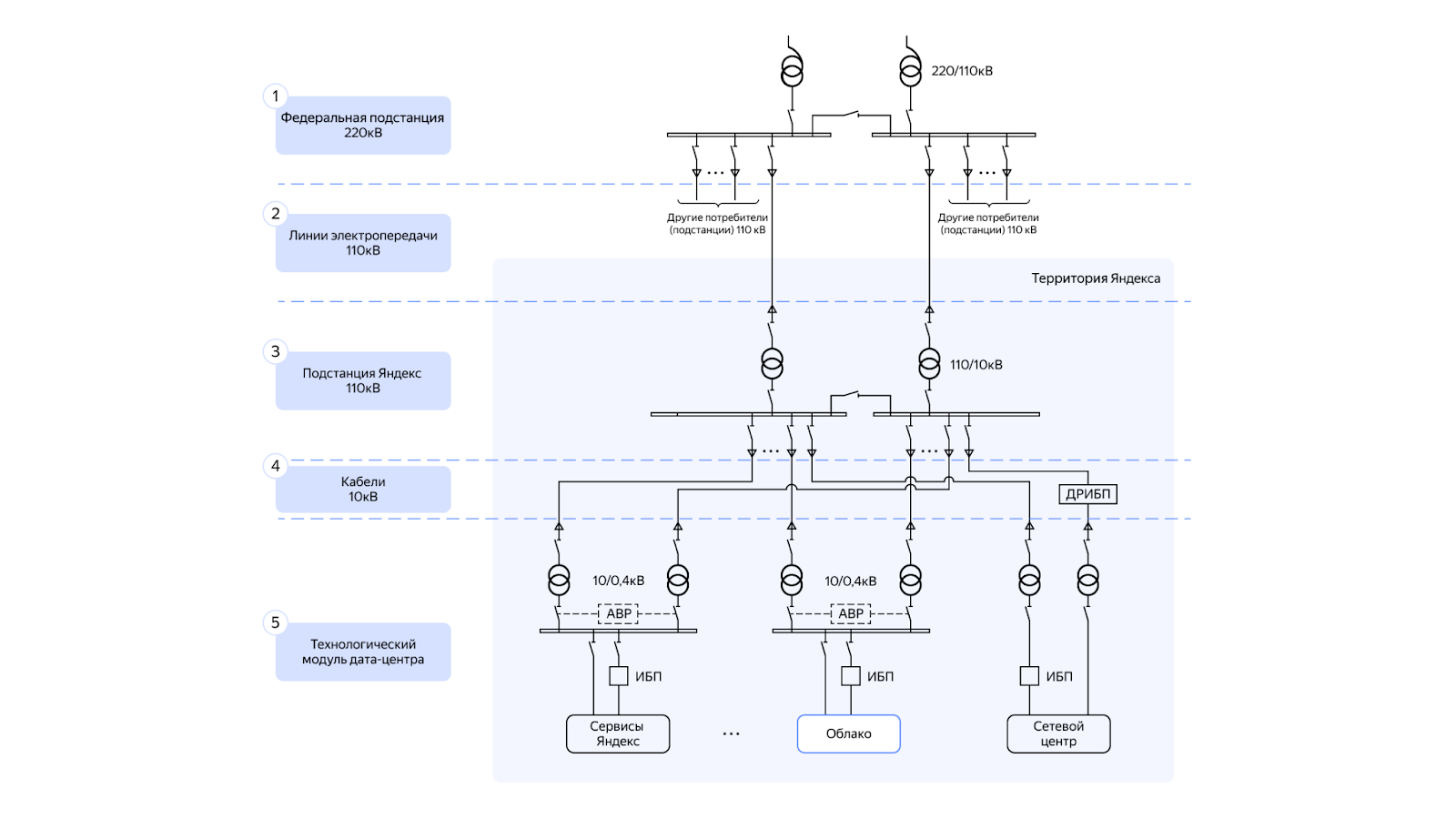Сбой с вероятностью один раз в 20 лет: о мартовском инциденте в дата-центре - 1 Сбой с вероятностью один раз в 20 лет: о мартовском инциденте в дата-центре - 1