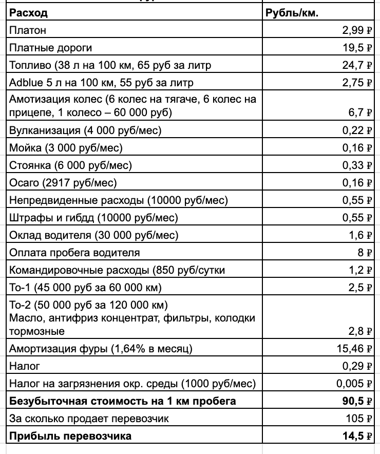 Цены, зависят от характера груза, маршрута, срочности.