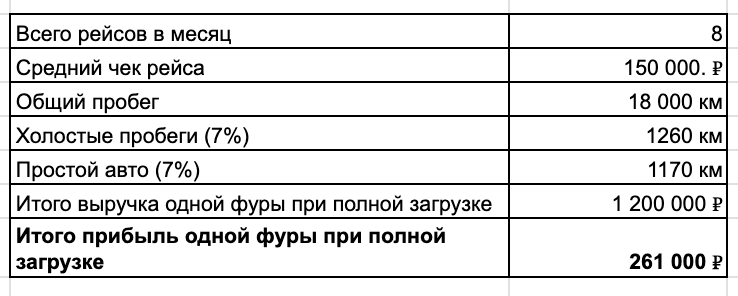 Я делал 13 млн прибыли в месяц, а сейчас мой бизнес на грузовиках всё - 5