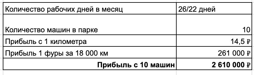 Я делал 13 млн прибыли в месяц, а сейчас мой бизнес на грузовиках всё - 7