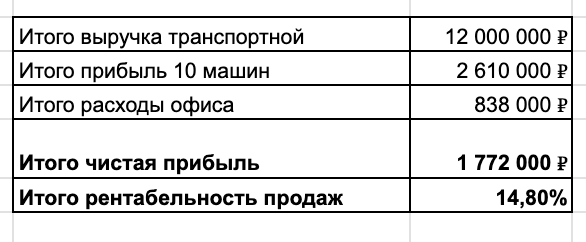 Я делал 13 млн прибыли в месяц, а сейчас мой бизнес на грузовиках всё - 9