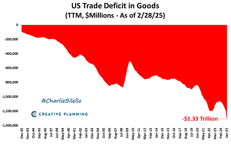 Как видите, весь 21 век США импортирует товаров гораздо больше, чем экспортирует – к текущему моменту дефицит достиг уже $1,3 трлн