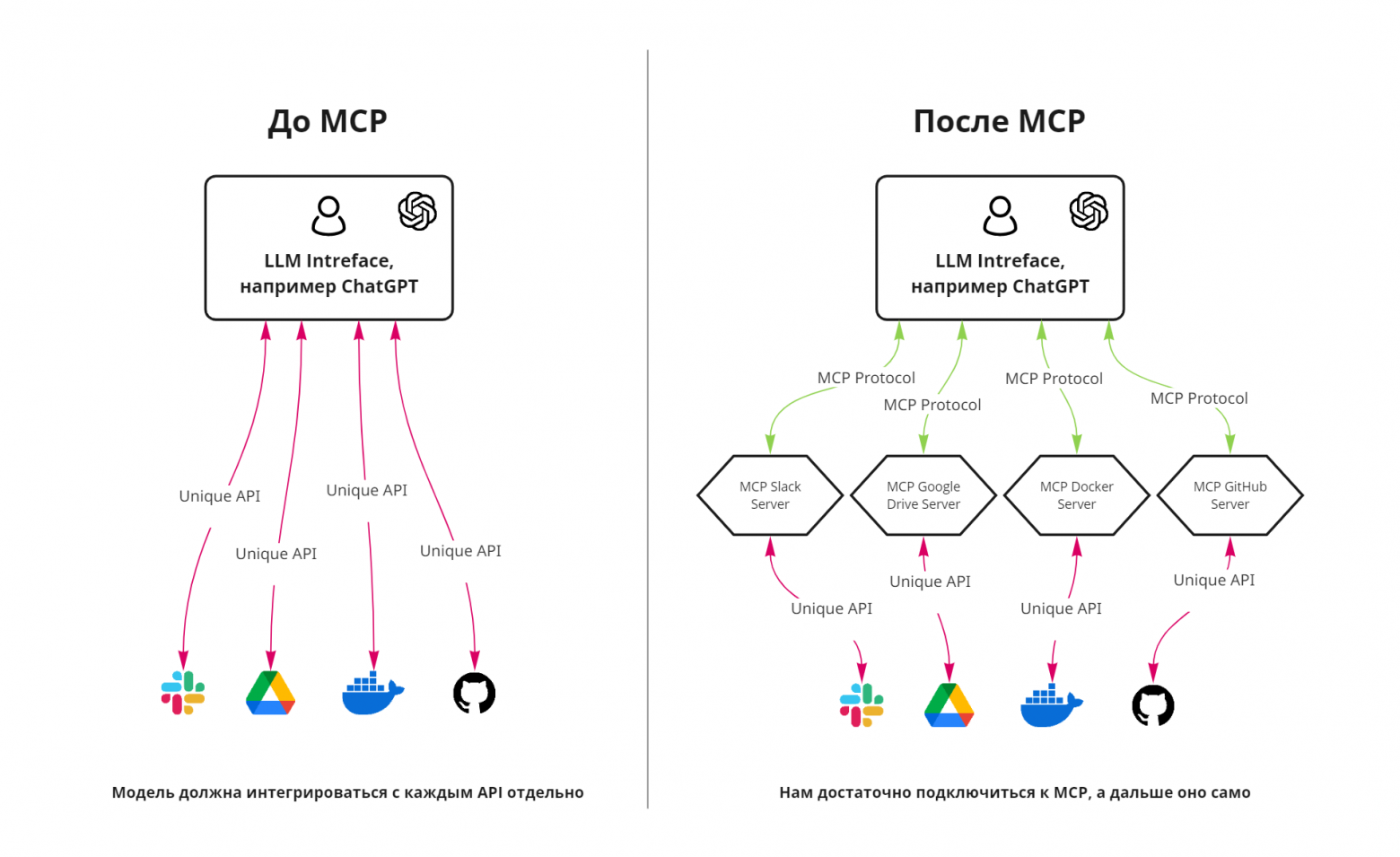 Model Context Protocol— это новый протокол для общения AI-модели с внешними сервисами. Человеческим языком общаться с различными сервисами через их API, но без сложностей с разработкой и интеграцией — как USB формат для устройств